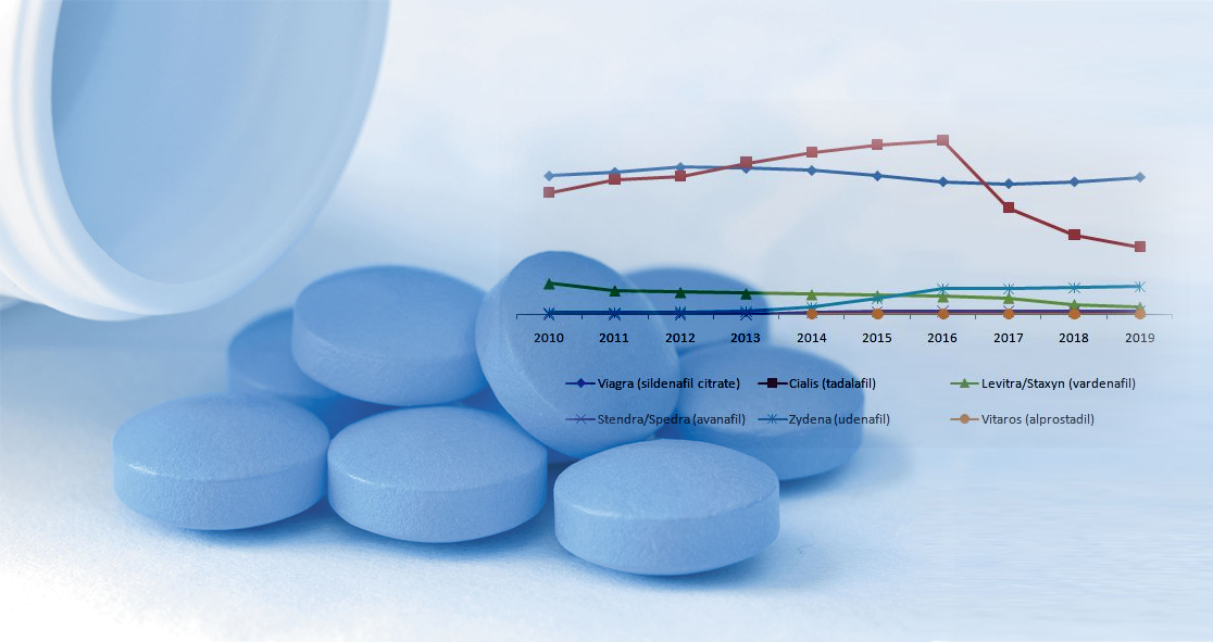 Erectile Dysfunction Market Report